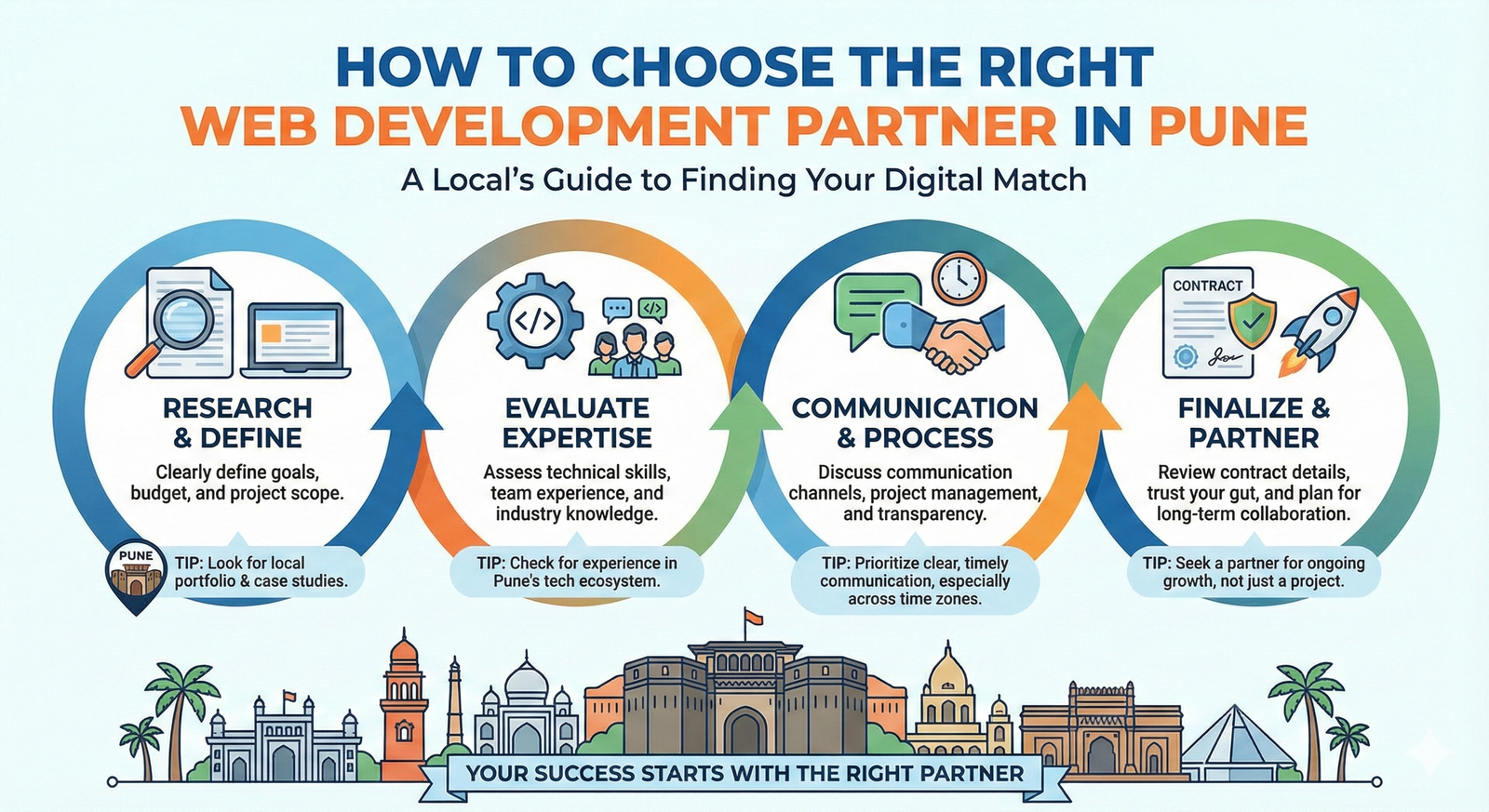 How to Choose the Right Web Development Partner in Pune